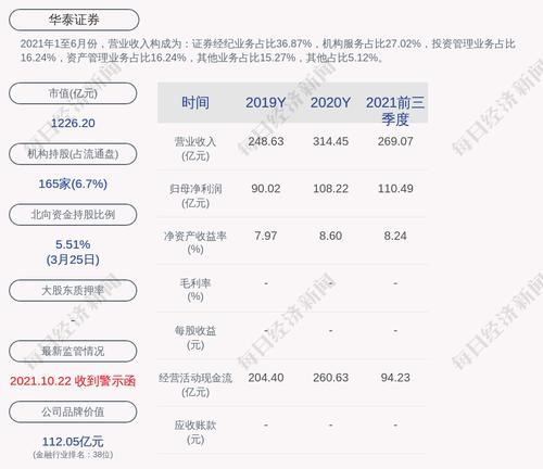 华泰证券：公司及控股子公司担保总额为人民币322.85亿元