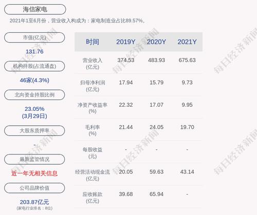 海信家电：2021年度净利润约9.73亿元，同比下降38.4%