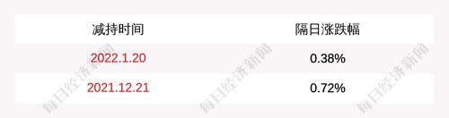 迪普科技：格物致慧、经略即远、闻涛岭潮减持计划实施完毕，合计减持约415万股