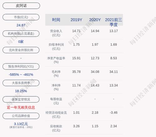 皮阿诺：累计回购约169万股，占比0.9064%