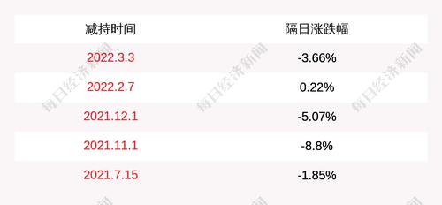 汉嘉设计：控股股东浙江城建集团股份有限公司计划减持不超2%