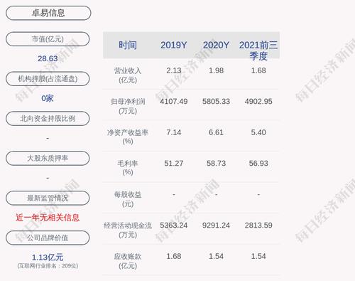 卓易信息：累计回购约52万股