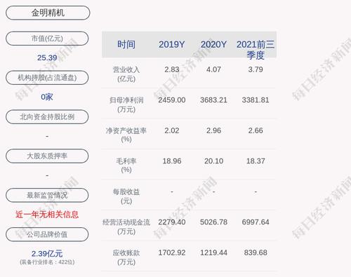 金明精机：2021年度净利润约3961万元，同比增加7.55%