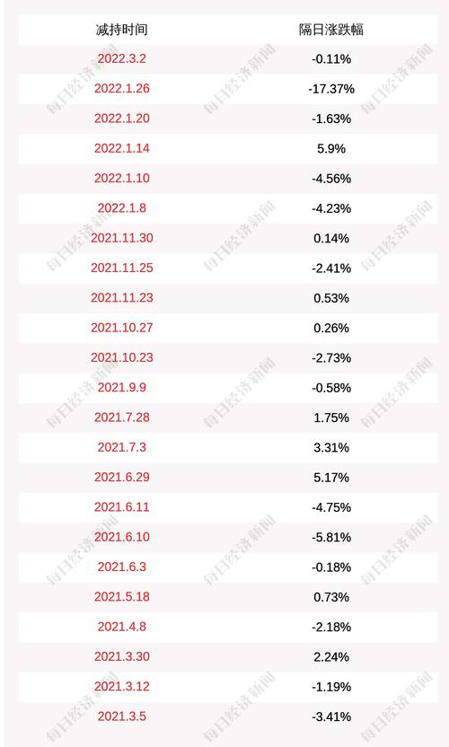 新晨科技：唐若梅减持计划实施完毕，减持公司股份约7.5万股