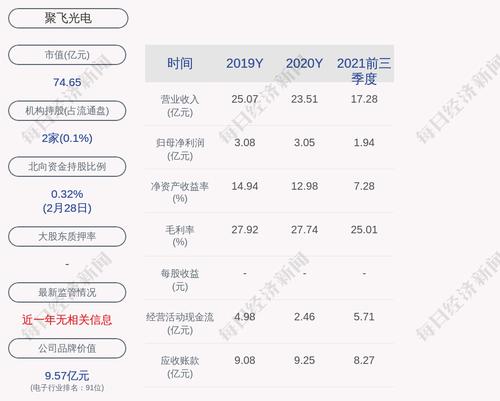 聚飞光电：截至2022年2月28日已累计回购约2101万股，占比1.5651%