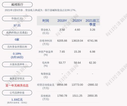 戴维医疗：2021年度净利润约8021万元，同比下降41.11%