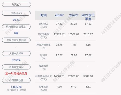 智动力：累计回购约150万股，占比0.57%