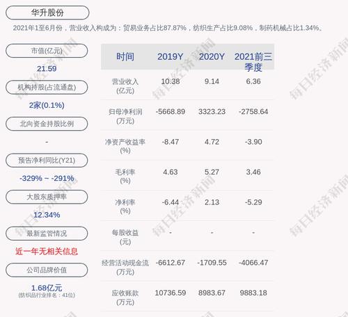 交易异动！华升股份：近3个交易日下跌9.9%，无未披露的重大信息
