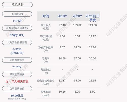 博汇纸业：累计回购约5367万股，占比4.01%