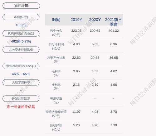 物产环能：预计2022年第一季度净利润为2.2亿元到2.5亿元，同比增加45.54%到65.39%