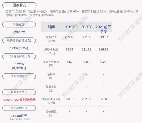 国泰君安：2021年度净利润约150.13亿元，同比增加34.99%