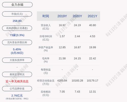金力永磁：2021年度净利润约4.53亿元，同比增加85.32%
