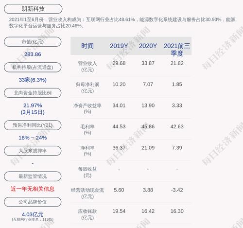 朗新科技：控股股东、实际控制人及其一致行动人累计质押股份占其所持公司股份比例28.15%