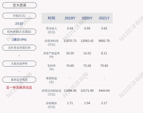 交大思诺：2021年度净利润约9693万元，同比下降19.65%