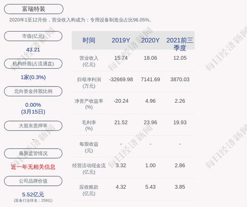 富瑞特装：为控股子公司富瑞能服、富瑞阀门、长隆装备合计提供5000万元担保