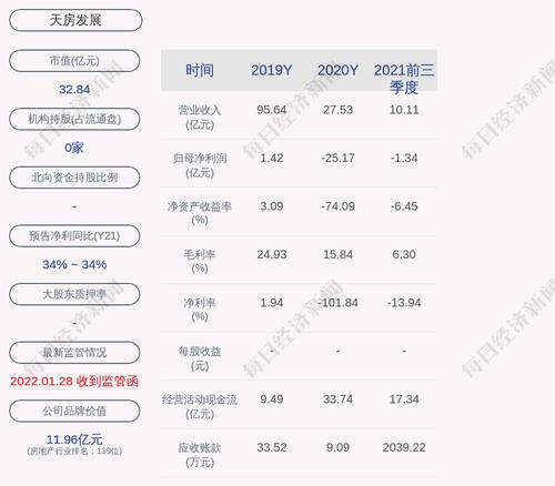 交易异动！天房发展：无未披露的重大事项