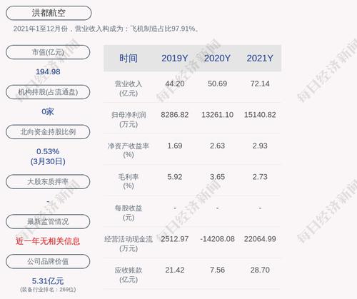 洪都航空：2021年度净利润约1.51亿元，同比增加14.17%