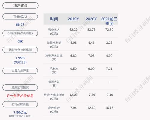浦东建设：2021年度净利润约5.35亿元，同比增加20.29%