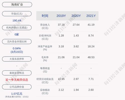 海南矿业：复星高科累计质押股票2.7亿股