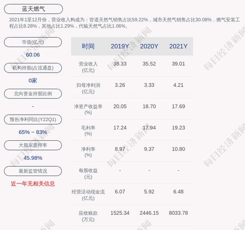蓝天燃气：蓝天集团累计质押数量约为1.19亿股