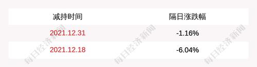 中控技术：股东正泰电器减持约497万股公司股份