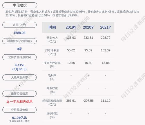 中信建投：2021年度净利润约102.39亿元，同比增加7.67%
