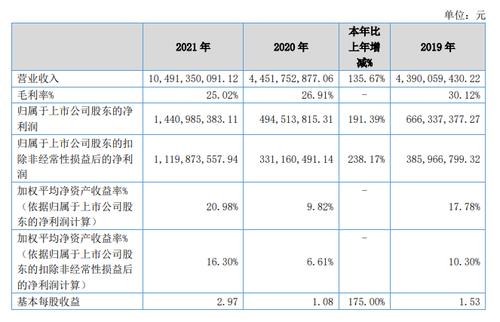 北交所“一哥”贝特瑞披露2021年成绩单：营收超百亿，产能大扩张