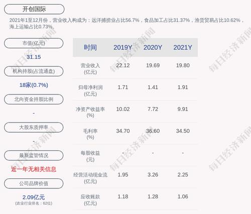 开创国际：2021年度净利润约1.91亿元，同比增加35.26%