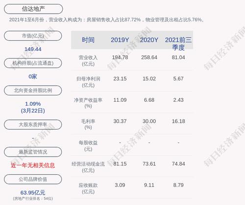 交易异动！信达地产：近3个交易日上涨23.0%，无未披露的重大事项