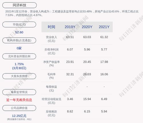 同济科技：2021年度净利润约5.77亿元，同比下降3.16%