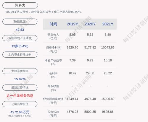 阿科力：2021年度净利润约1亿元，同比增加93.97%