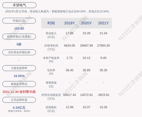 禾望电气：2021年度净利润约2.8亿元，同比增加4.97%