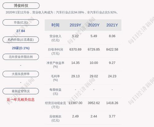 博俊科技：截至本公告日，公司及全资子公司累计对外担保金额为5000万元
