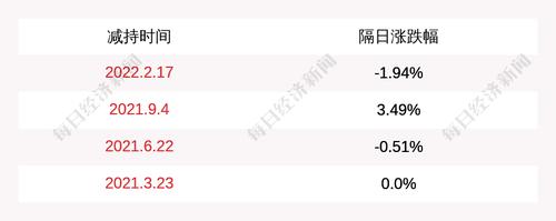 顺灏股份：股东王丹于2022年3月16日减持公司股份约1343.8万股