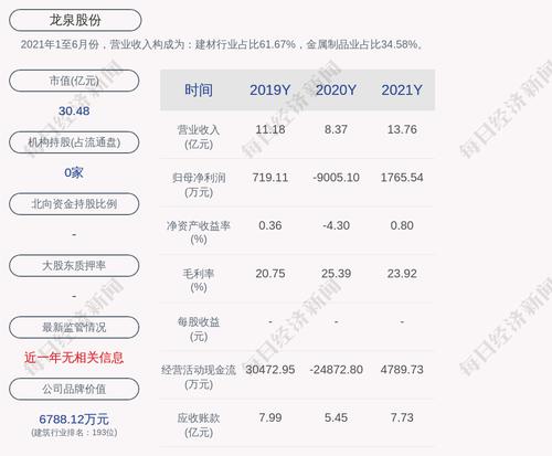 龙泉股份：2021年度净利润约1766万元