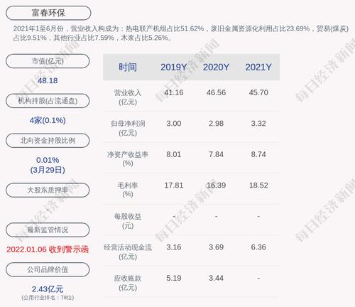富春环保：2021年度净利润约3.32亿元，同比增加11.35%