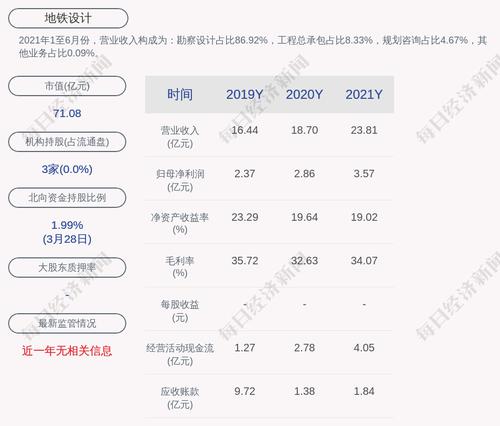 地铁设计：2021年度净利润约3.57亿元，同比增加24.45%