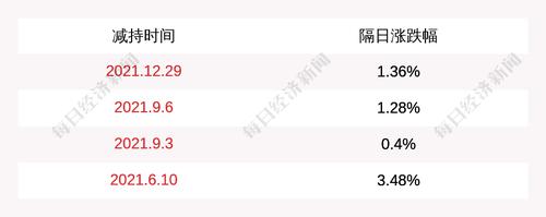 深信服：Diamond Bright公减持公司股份约1328万股，本次减持计划期限已届满