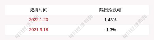 三友化工：股东碱业集团减持1466万股公司股份