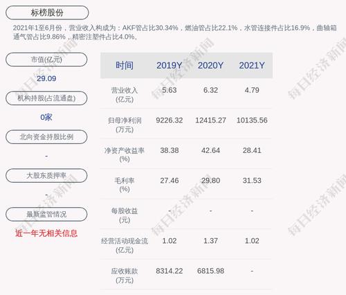 标榜股份：2021年度净利润约1.01亿元，同比下降18.36%