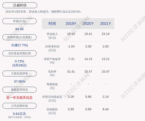 汉威科技：2021年度净利润约2.63亿元，同比增加28.05%