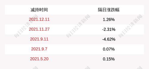 京北方：股东赵龙虎累计减持公司股份约14万股