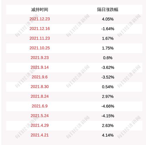 金城医药：副总裁杨修亮减持5000股公司股份