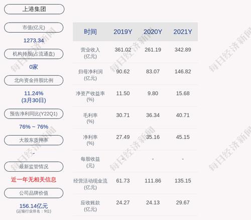 预增！上港集团：预计2022年第一季度净利润约51.8亿元，同比增长75.6%左右