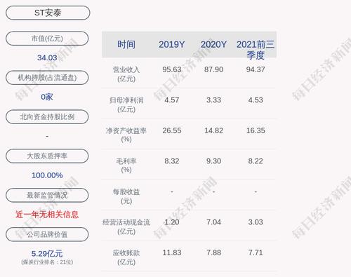 ST安泰：截至本公告披露日，公司及控股子公司累计对外担保余额约为34.1亿元