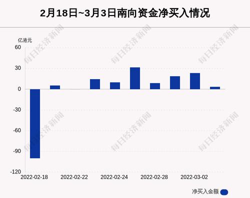 最新出炉！3月3日港股通净流入3.47亿港元，这只股获净买入5.729亿港元