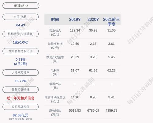 茂业商业：2021年年度净利润约4.29亿元，同比增加101.18%