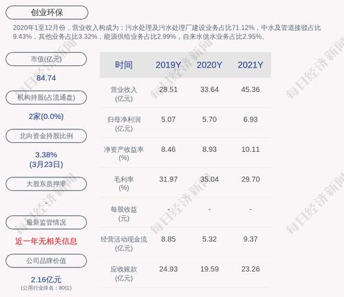 创业环保：2021年度净利润约6.93亿元，同比增加21.6%