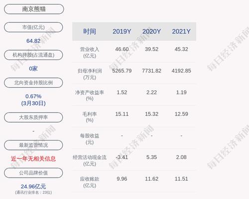 南京熊猫：2021年度净利润约4193万元，同比下降45.77%