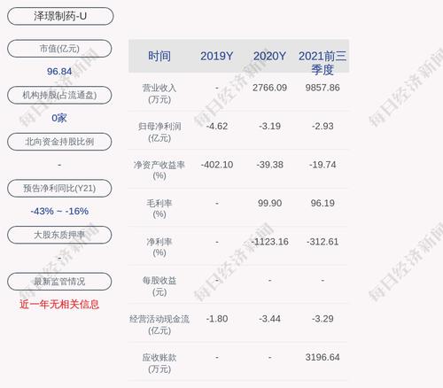泽璟制药：实控人、部分董事和高管及核心管理人员拟合计增持1880万元-2370万元股份